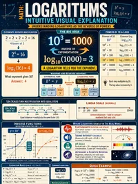 Logarithms (Intuitive Visual Explanation)