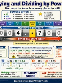 Math: Multiplying and Dividing by Powers of Ten