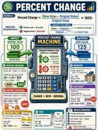 Math: Percent Change