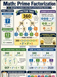 Math: Prime Factorization