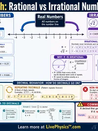 Math: Rational vs Irrational Numbers