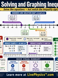 Math: Solving and Graphing Inequalities