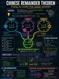 Math: The Chinese Remainder Theorem
