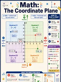 Math: The Coordinate Plane