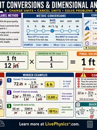 Math: Unit Conversions and Dimensional Analysis
