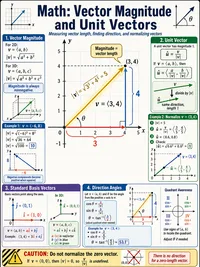 Math: Vector Magnitude and Unit Vectors