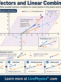 Math: Vectors and Linear Combinations