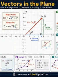Math: Vectors in the Plane
