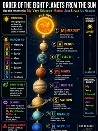 Order of the eight planets from the Sun