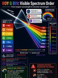 Order of the visible spectrum from longest to shortest wavelength (ROY G BIV)