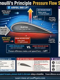 Bernoulli's Principle infographic thumbnail