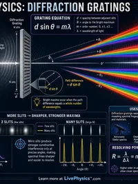 Physics: Diffraction Gratings