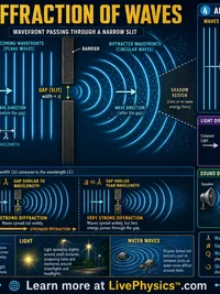 Physics: Diffraction of Waves