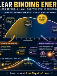 Physics: Nuclear Binding Energy