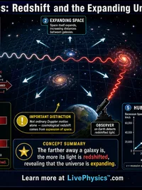 Physics: Redshift and the Expanding Universe