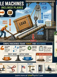 Simple Machines