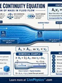 Physics: The Continuity Equation