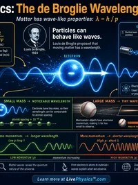 Physics: The de Broglie Wavelength