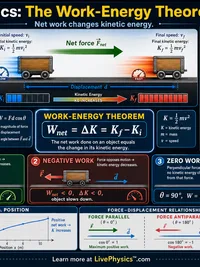 Physics: The Work-Energy Theorem