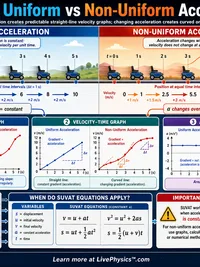 Physics: Uniform vs Non-Uniform Acceleration