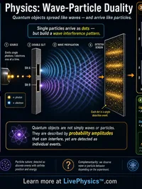 Physics: Wave-Particle Duality