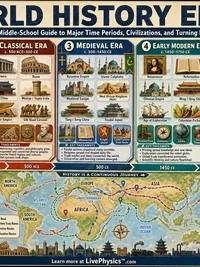 World History Eras for Middle School