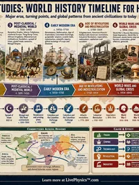 World History Timeline for High School