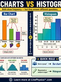 Statistics: Bar Charts vs Histograms