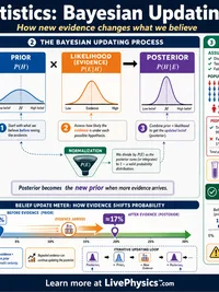 Statistics: Bayesian Updating