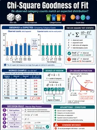 Statistics: Chi-Square Goodness of Fit