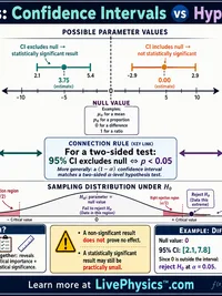 Statistics: Confidence Intervals vs Hypothesis Tests