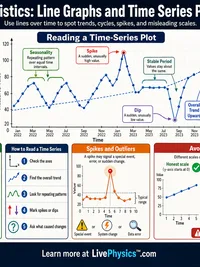 Statistics: Line Graphs and Time Series Plots
