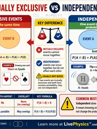Statistics: Mutually Exclusive vs Independent Events