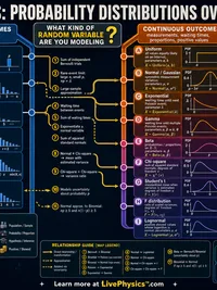 Statistics: Probability Distributions Overview