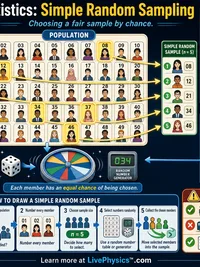 Statistics: Simple Random Sampling