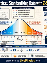Statistics: Standardizing Data with Z-Scores