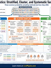 Stratified, Cluster, and Systematic Sampling