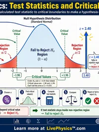 Statistics: Test Statistics and Critical Values