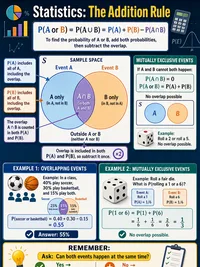 Statistics: The Addition Rule