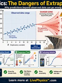Statistics: The Dangers of Extrapolation