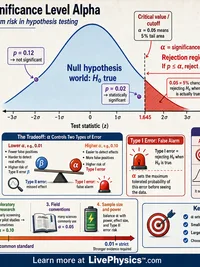 Statistics: The Significance Level Alpha