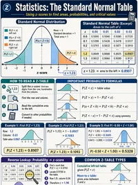 Statistics: The Standard Normal Table