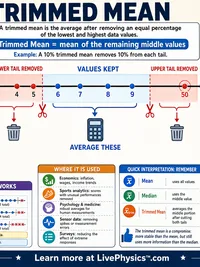 Statistics: The Trimmed Mean
