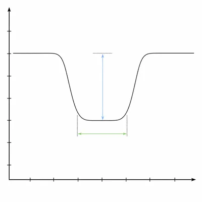 A transit light curve showing visual markers for dip depth and dip width.