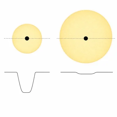 Identical planets transit a small and large star, causing a deeper dip for the smaller star.