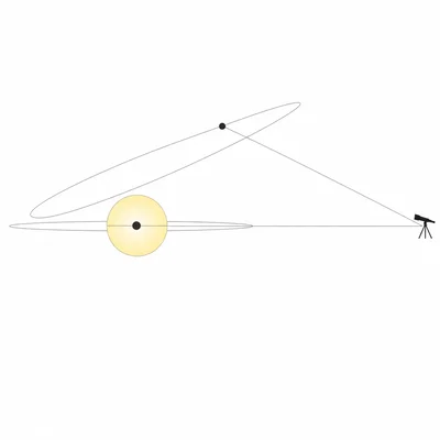Only an edge-on planetary orbit crosses the star from the observer's viewpoint.