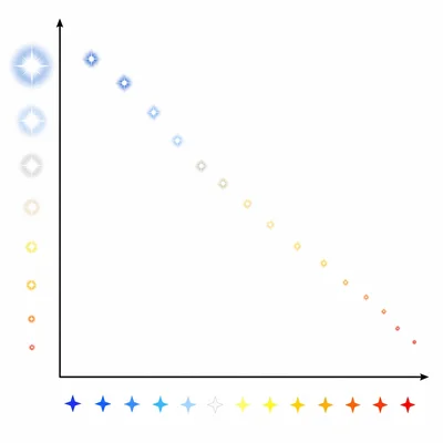 Simplified star diagram showing color changing horizontally and brightness increasing vertically.