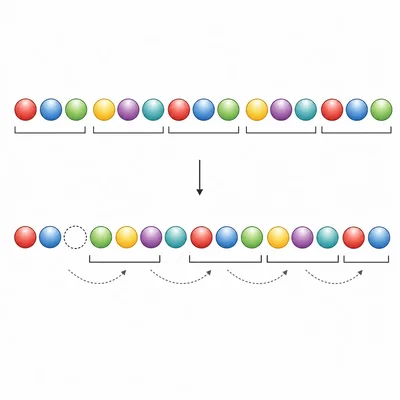 A bead-chain diagram showing how one missing nucleotide shifts downstream triplet grouping.