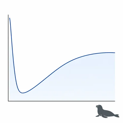 Unlabeled population graph showing a severe crash followed by recovery to a level below the original population size.