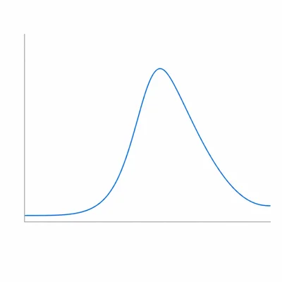An epidemic curve rising slowly, increasing rapidly, peaking, and then declining.